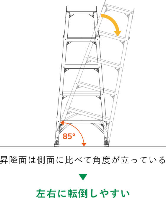 昇降面は側面に比べて角度が立っている 左右に転倒しやすい