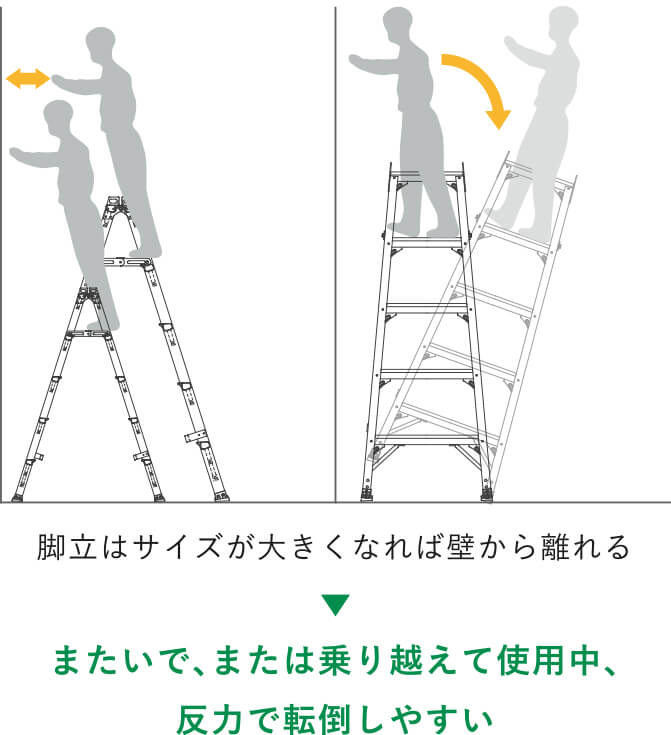 脚立はサイズが大きくなれば壁から離れる またいで、または乗り越えて使用中、反力で転倒しやすい