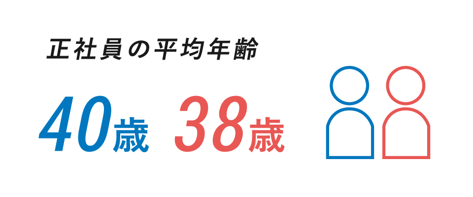 正社員の平均年齢