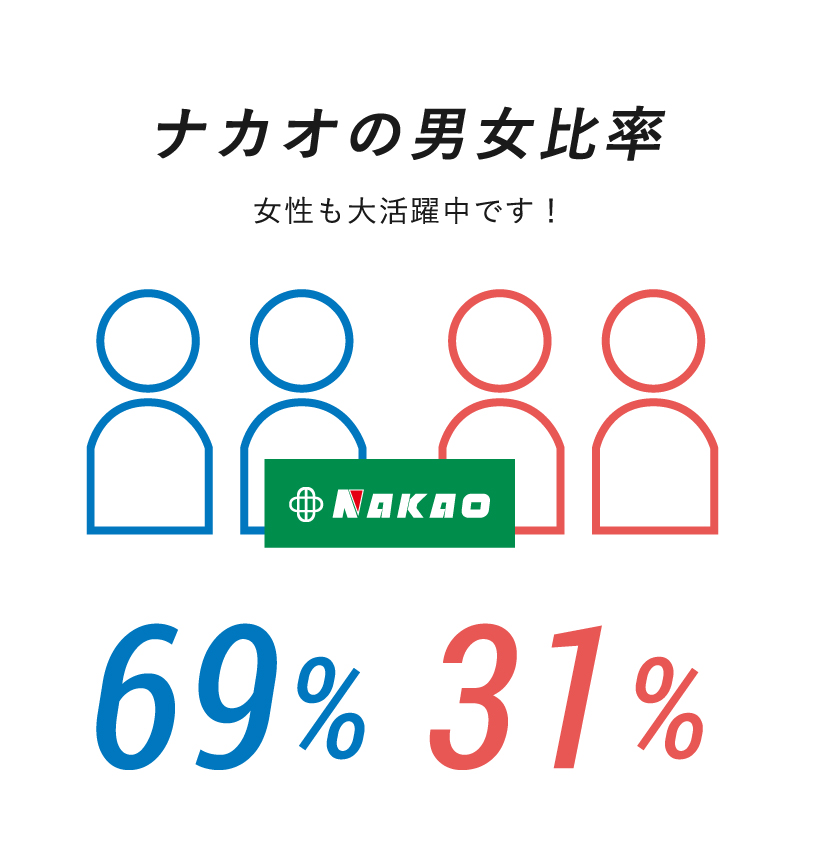 ナカオの男女比率 女性も大活躍中です！