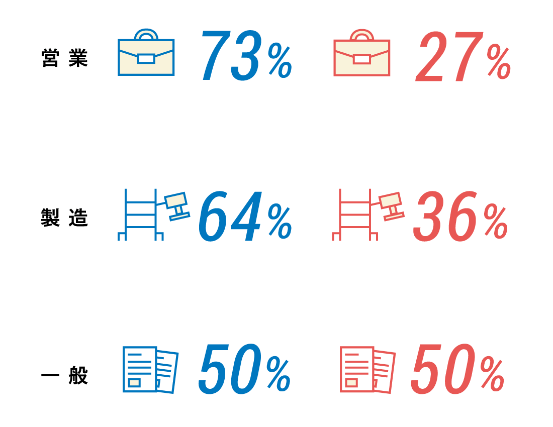 営業、製造、一般