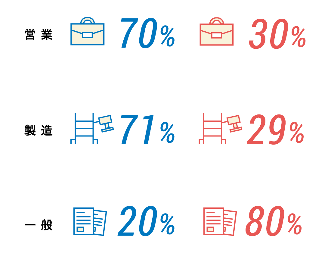 営業、製造、一般