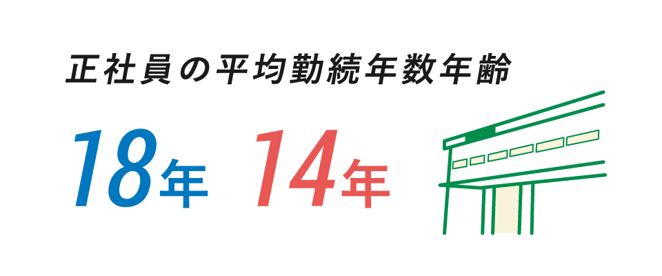 正社員の平均勤続年数年齢