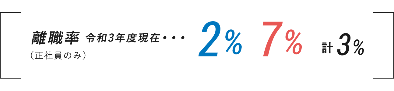 離職率 令和3年度現在・・・