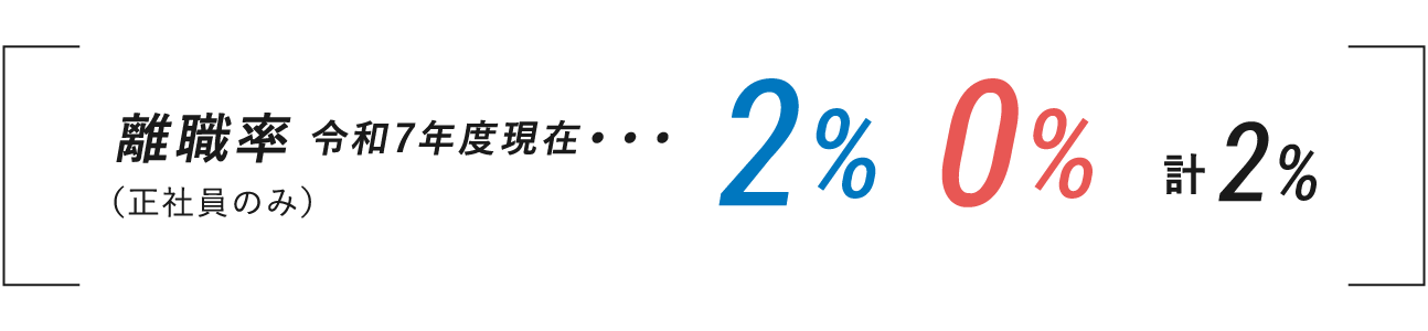 離職率 令和3年度現在・・・