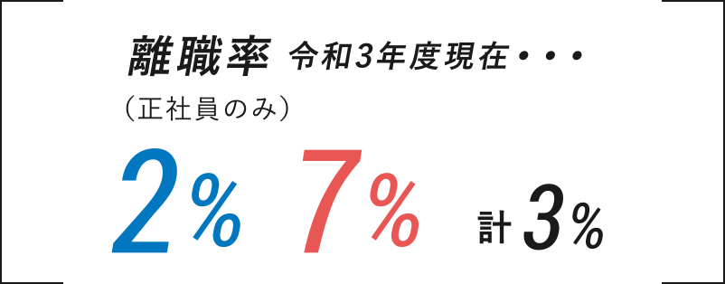 離職率 令和3年度現在・・・