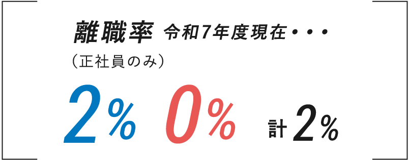 離職率 令和3年度現在・・・
