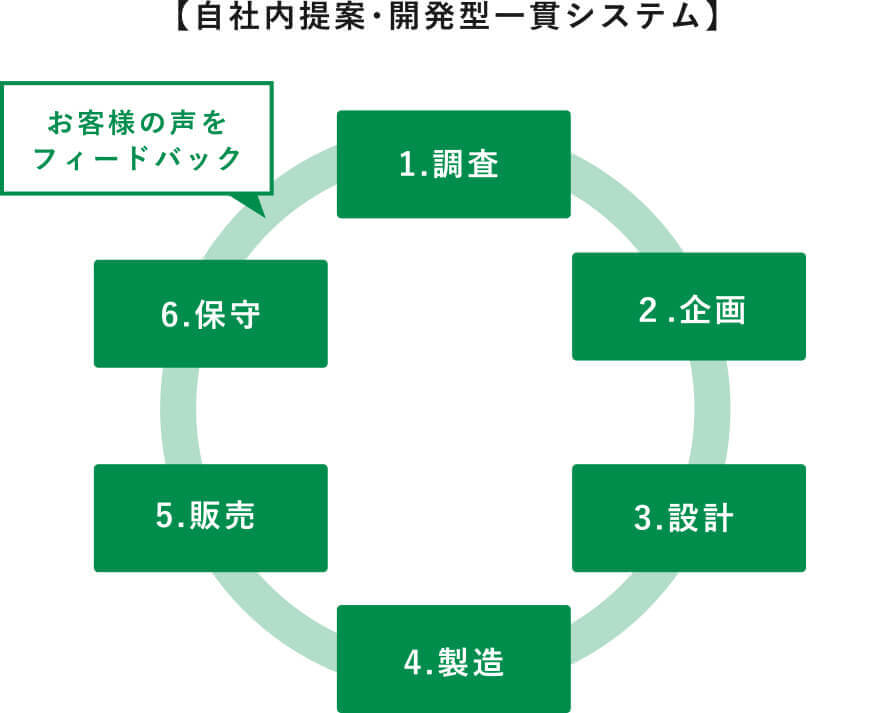 【自社内提案・開発型一貫システム】お客様の声をフィードバック