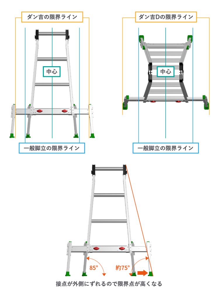 通販公式店 ナカオ アウトリガー内蔵4脚伸縮式 兼用脚立 ダン吉 D-120 H=1200 在庫色：黄 品番：D120【送料無料】 業務用厨房用品  WHISKYMATAT